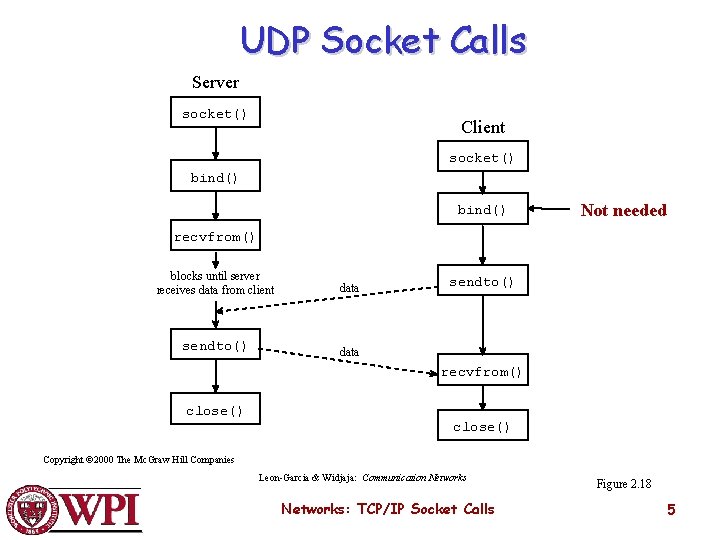 UDP Socket Calls Server socket() Client socket() bind() Not needed recvfrom() blocks until server