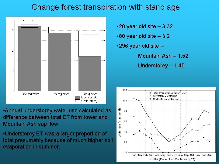 Change forest transpiration with stand age • 20 year old site – 3. 32