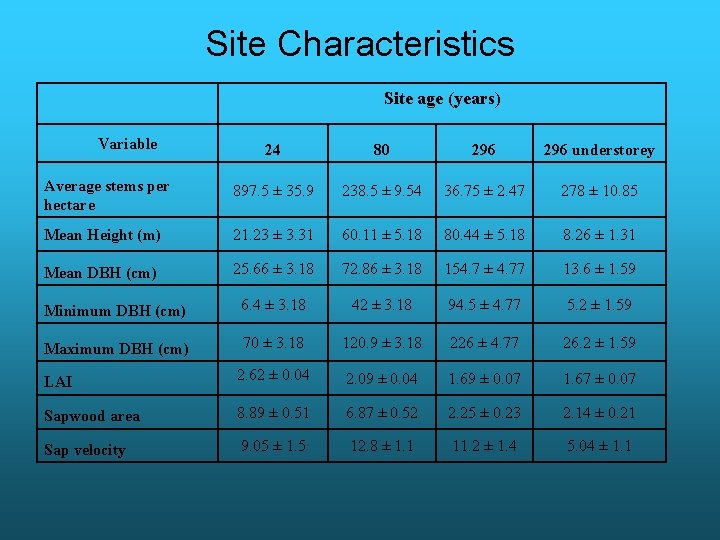 Site Characteristics Site age (years) Variable 24 80 296 understorey Average stems per hectare