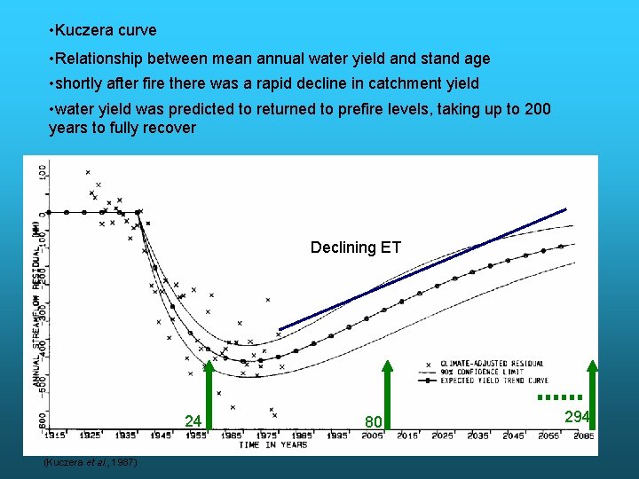  • Kuczera curve • Relationship between mean annual water yield and stand age