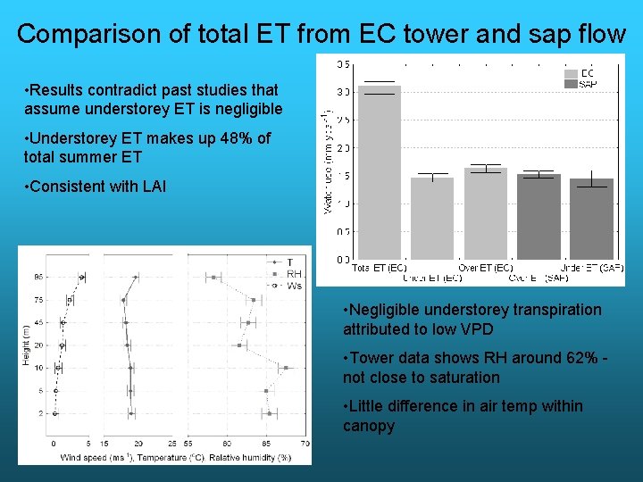 Comparison of total ET from EC tower and sap flow • Results contradict past