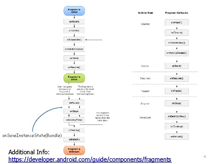 on. Save. Instance. State(Bundle) Additional Info: https: //developer. android. com/guide/components/fragments 4 