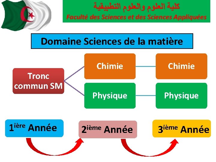  ﻛﻠﻴﺔ ﺍﻟﻌﻠﻮﻡ ﻭﺍﻟﻌﻠﻮﻡ ﺍﻟﺘﻄﺒﻴﻘﻴﺔ Faculté des Sciences et des Sciences Appliquées Domaine Sciences