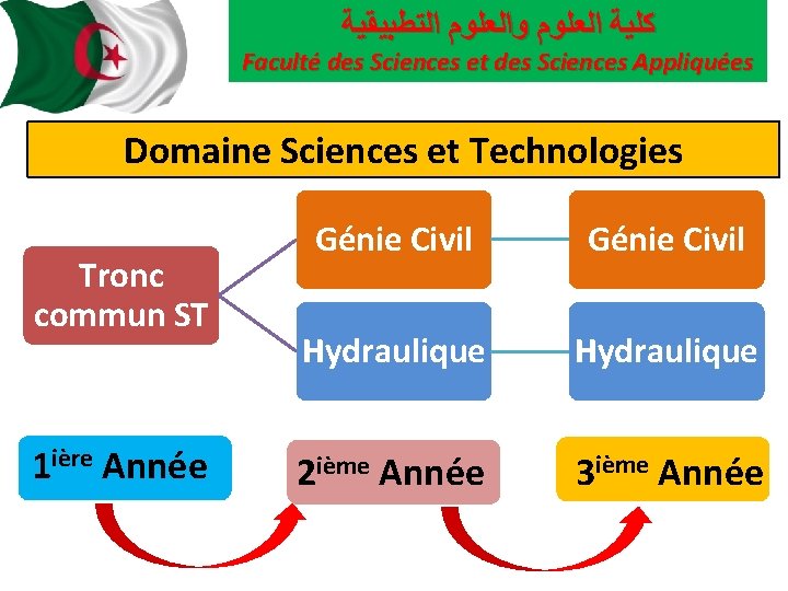  ﻛﻠﻴﺔ ﺍﻟﻌﻠﻮﻡ ﻭﺍﻟﻌﻠﻮﻡ ﺍﻟﺘﻄﺒﻴﻘﻴﺔ Faculté des Sciences et des Sciences Appliquées Domaine Sciences