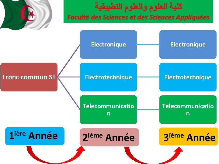  ﻛﻠﻴﺔ ﺍﻟﻌﻠﻮﻡ ﻭﺍﻟﻌﻠﻮﻡ ﺍﻟﺘﻄﺒﻴﻘﻴﺔ Faculté des Sciences et des Sciences Appliquées Tronc commun