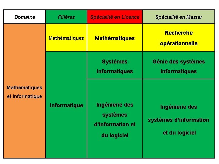 Domaine Filières Mathématiques Spécialité en Licence Mathématiques Spécialité en Master Recherche opérationnelle Systèmes Génie