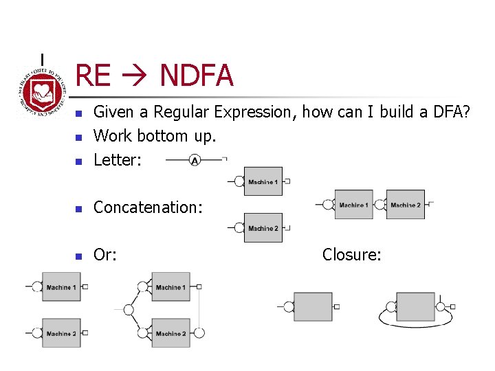 RE NDFA n Given a Regular Expression, how can I build a DFA? Work