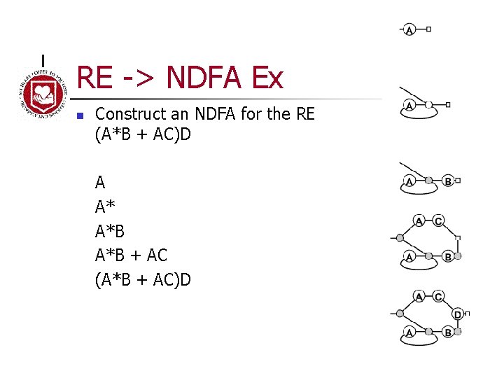 RE -> NDFA Ex n Construct an NDFA for the RE (A*B + AC)D