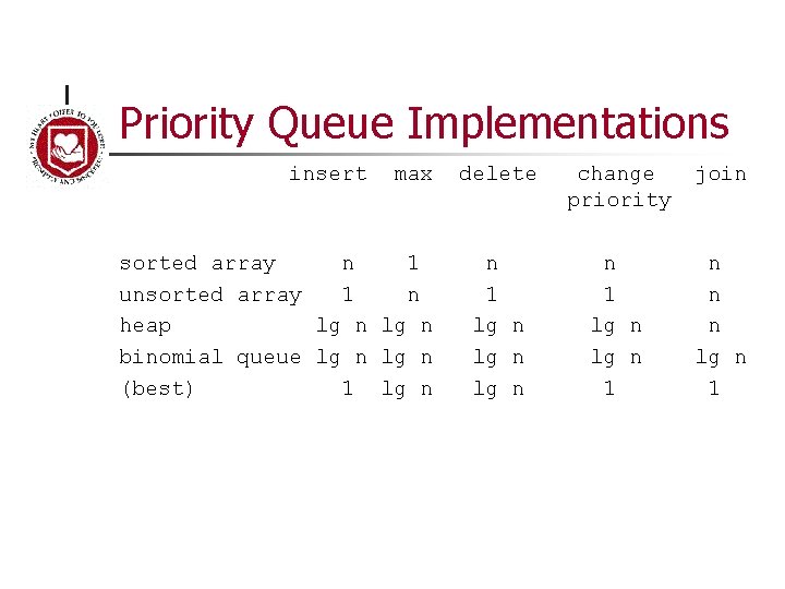 Priority Queue Implementations insert max sorted array n 1 unsorted array 1 n heap