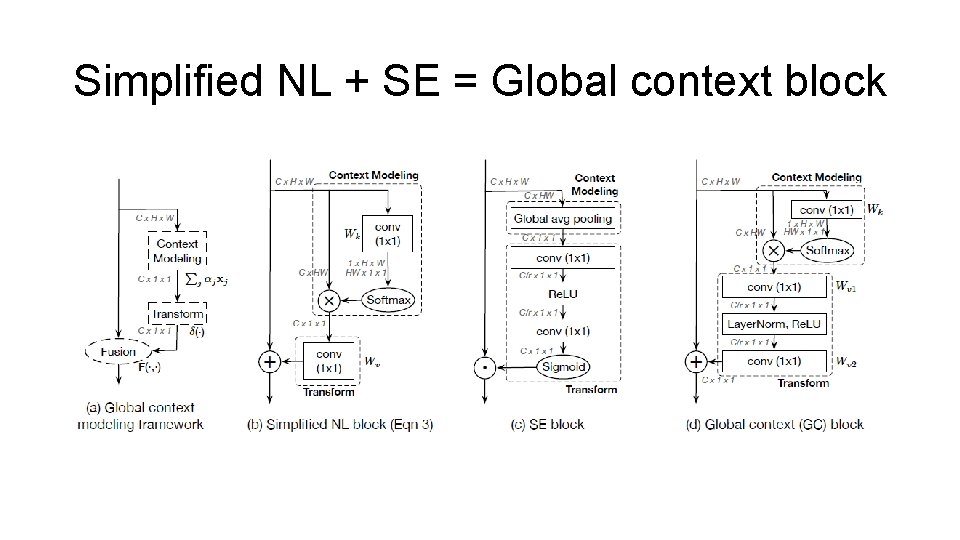 Simplified NL + SE = Global context block 