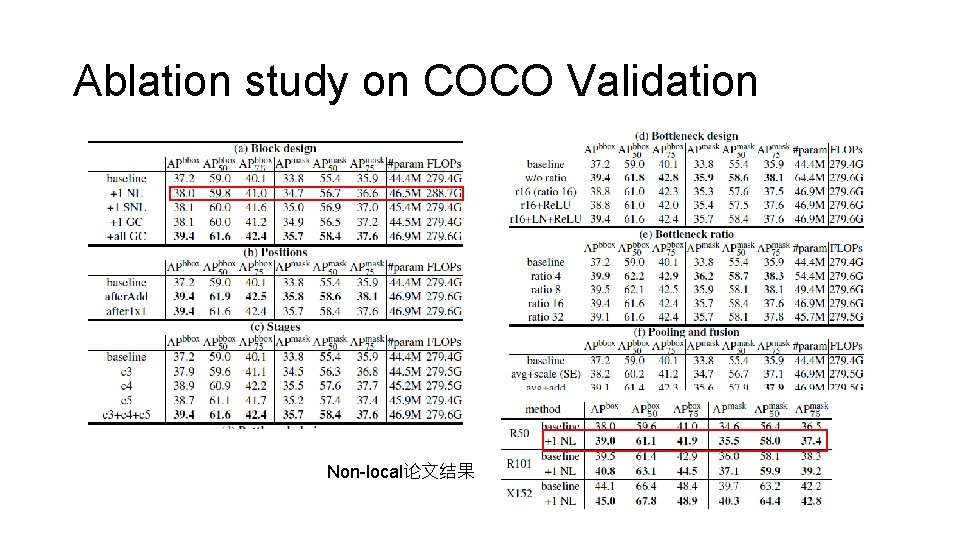 Ablation study on COCO Validation Non-local论文结果 