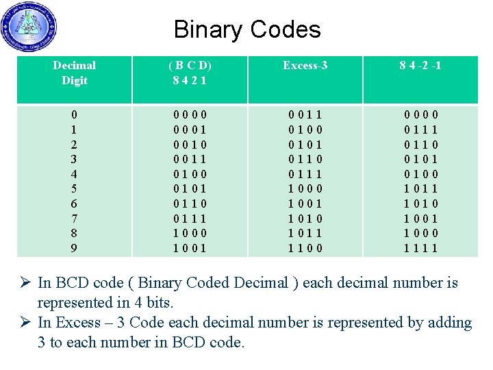 Binary Codes Decimal Digit ( B C D) 8421 Excess-3 8 4 -2 -1