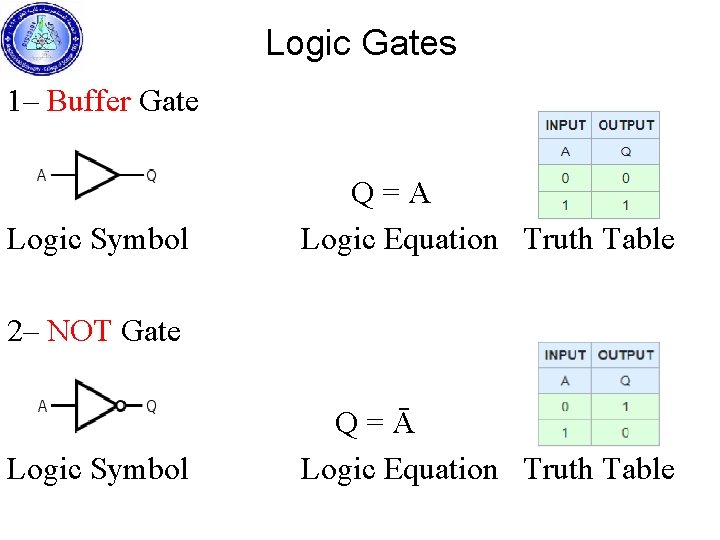 Logic Gates 1– Buffer Gate Q = A Logic Symbol Logic Equation Truth Table