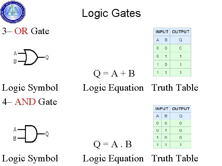 Logic Gates 3– OR Gate Q = A + B Logic Symbol Logic Equation