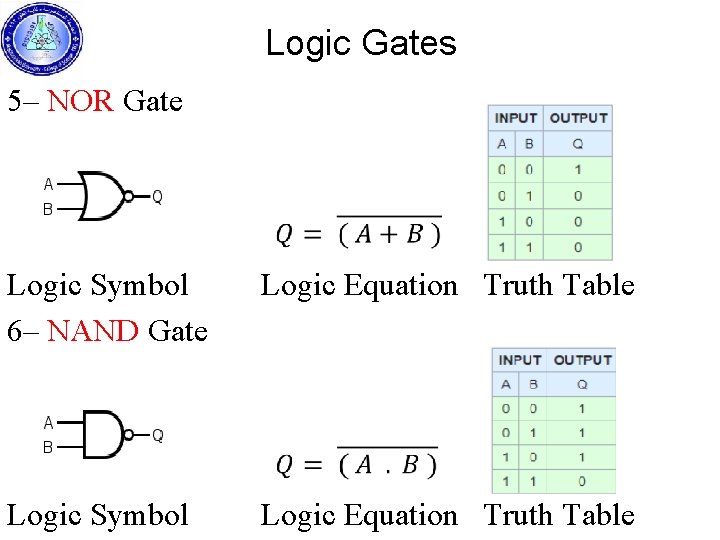 Logic Gates 5– NOR Gate Logic Symbol Logic Equation Truth Table 6– NAND Gate