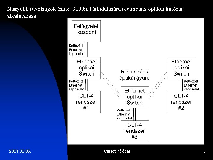 Nagyobb távolságok (max. 3000 m) áthidalására redundáns optikai hálózat alkalmazása 2021. 03. 05. Clt.