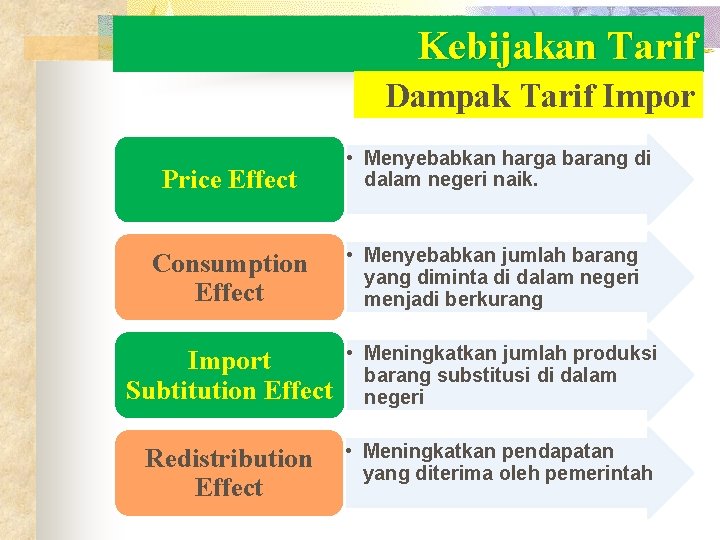 Kebijakan Tarif Dampak Tarif Impor Price Effect • Menyebabkan harga barang di dalam negeri