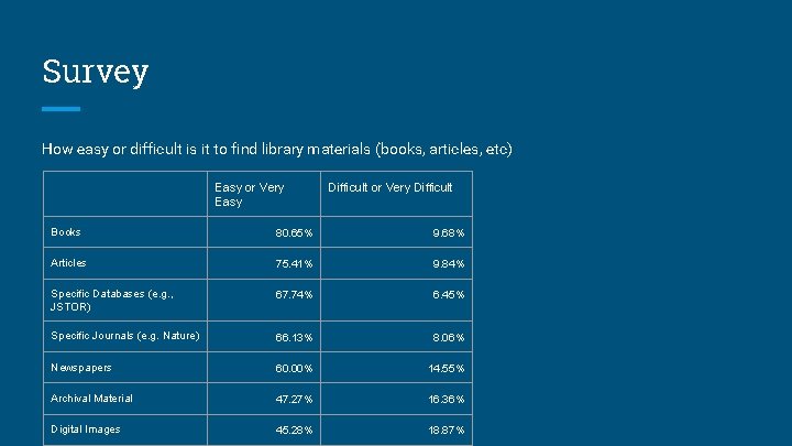 Survey How easy or difficult is it to find library materials (books, articles, etc)