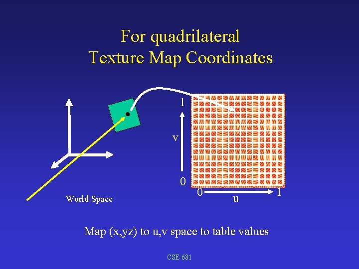 For quadrilateral Texture Map Coordinates 1 v 0 World Space 0 u Map (x,