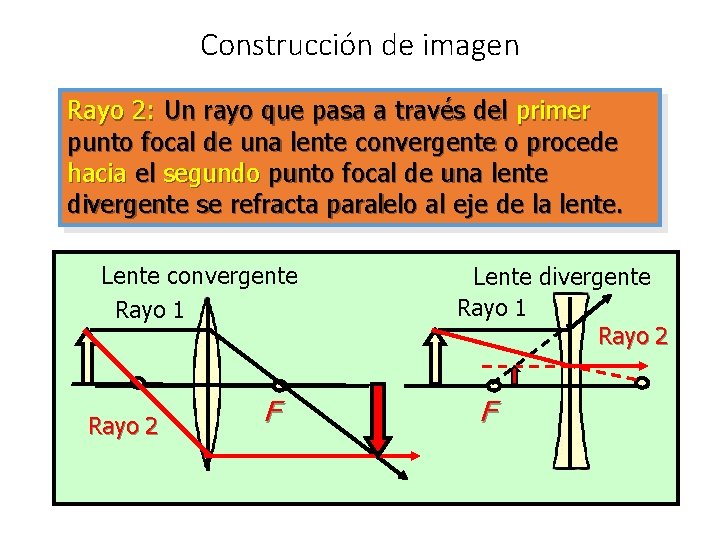 Construcción de imagen Rayo 2: Un rayo que pasa a través del primer punto Construcción de imagen Rayo 2: Un rayo que pasa a través del primer punto