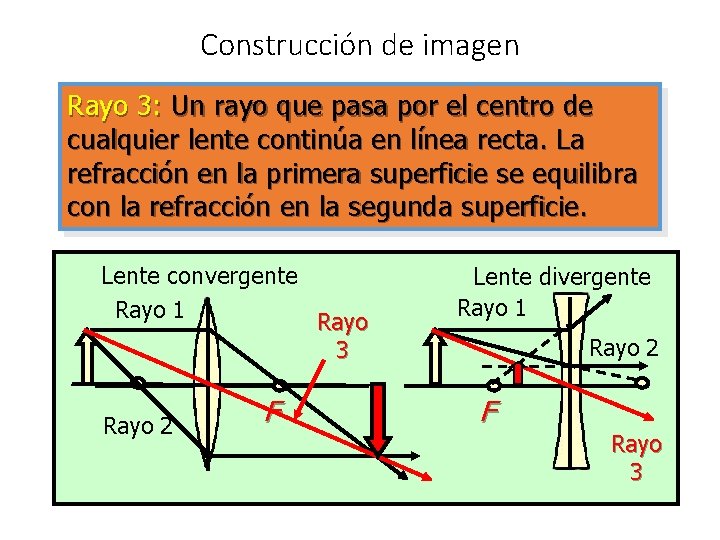 Construcción de imagen Rayo 3: Un rayo que pasa por el centro de cualquier