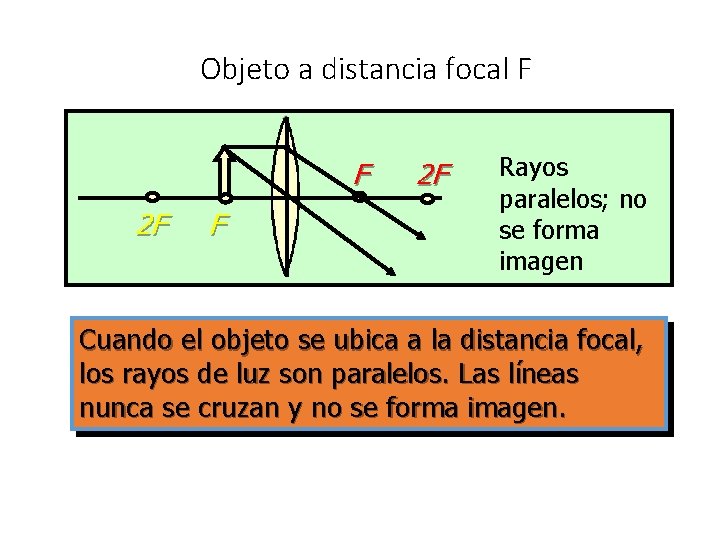 Objeto a distancia focal F F 2 F Rayos paralelos; no se forma imagen