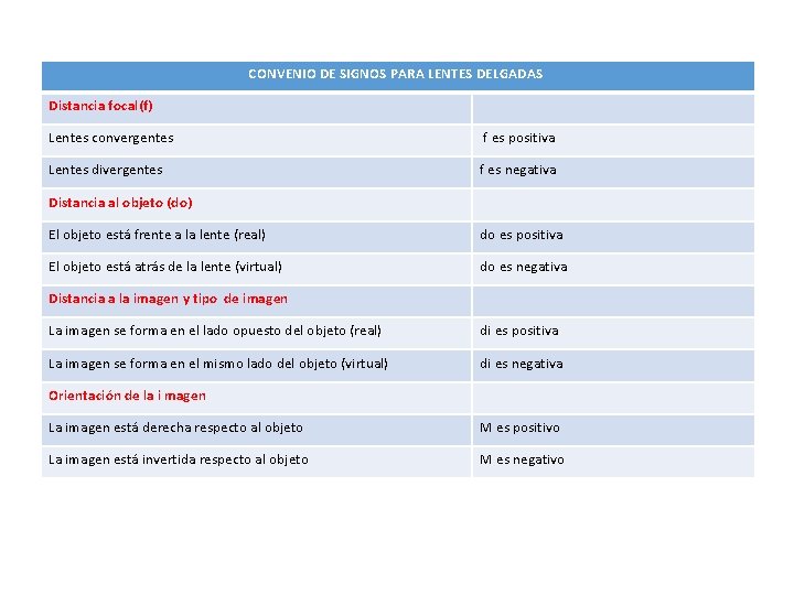 CONVENIO DE SIGNOS PARA LENTES DELGADAS Distancia focal(f) Lentes convergentes f es positiva Lentes