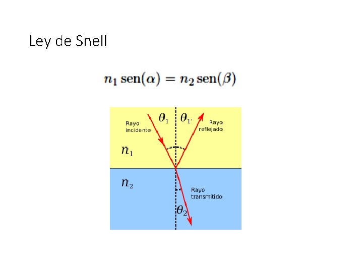 Ley de Snell 