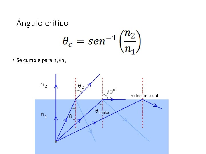 Ángulo crítico • Se cumple para n 1≥n 2 