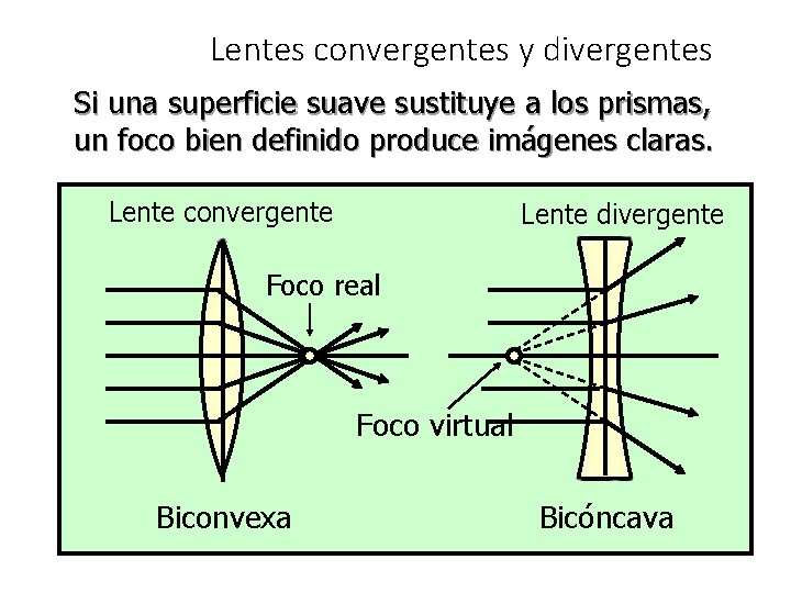 Lentes convergentes y divergentes Si una superficie suave sustituye a los prismas, un foco