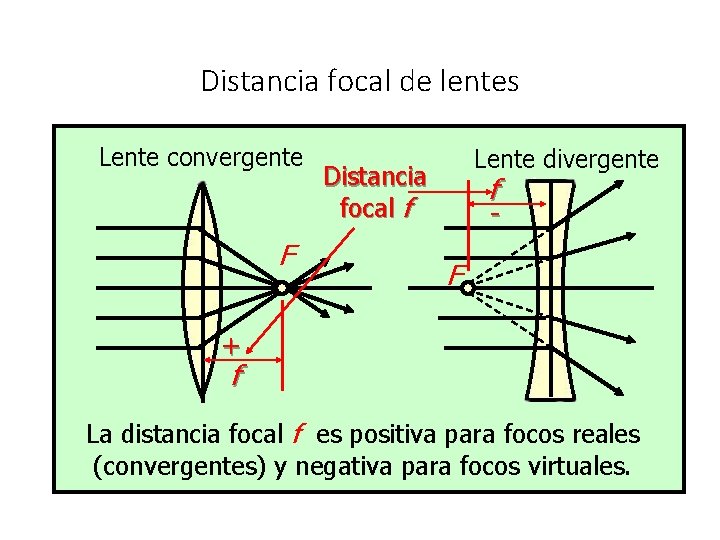 Distancia focal de lentes Lente convergente F Lente divergente Distancia focal f f -