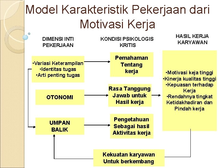 Model Karakteristik Pekerjaan dari Motivasi Kerja DIMENSI INTI PEKERJAAN • Variasi Keterampilan • Identitas