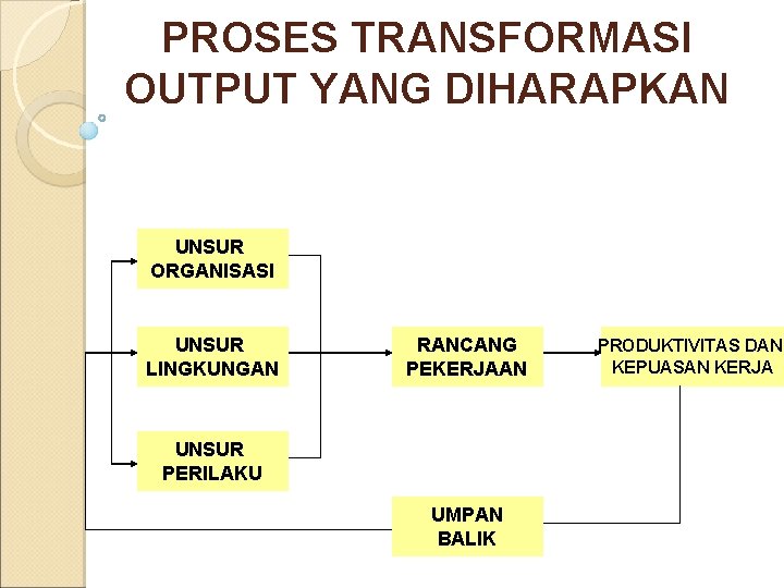 PROSES TRANSFORMASI OUTPUT YANG DIHARAPKAN UNSUR ORGANISASI UNSUR LINGKUNGAN RANCANG PEKERJAAN UNSUR PERILAKU UMPAN