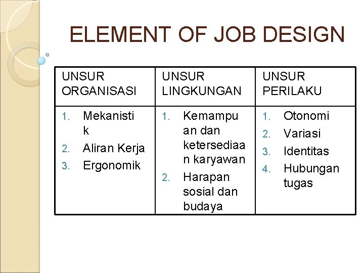 ELEMENT OF JOB DESIGN UNSUR ORGANISASI 1. 2. 3. Mekanisti k Aliran Kerja Ergonomik