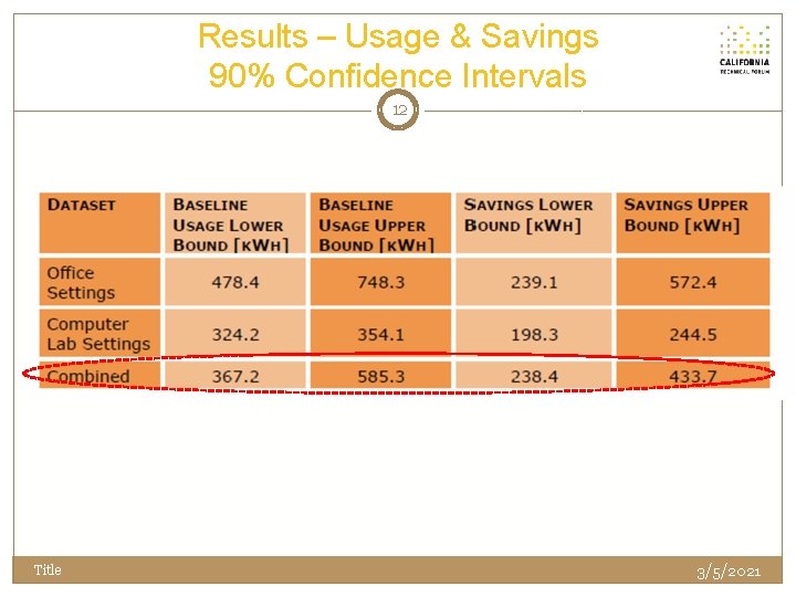 Results – Usage & Savings 90% Confidence Intervals 12 Title 3/5/2021 