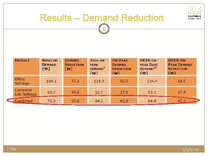 Results – Demand Reduction 13 Title 3/5/2021 