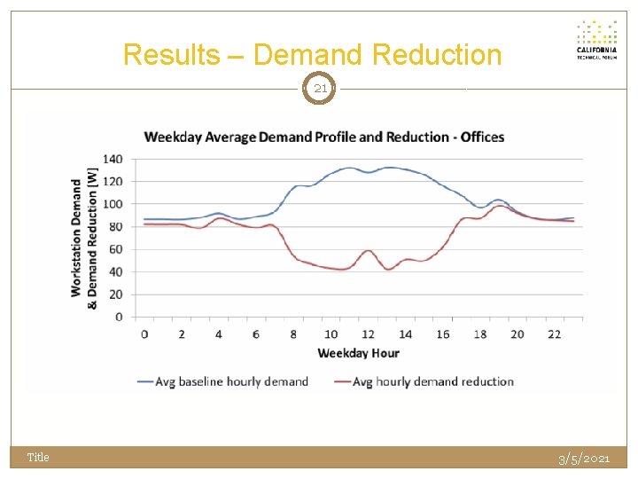 Results – Demand Reduction 21 Title 3/5/2021 