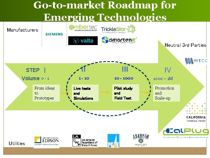 Go-to-market Roadmap for Go-to-Market Roadmap Emerging Technologies Manufacturers Neutral 3 rd Parties I II