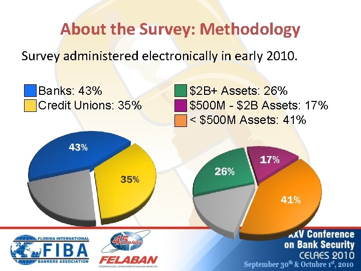 About the Survey: Methodology Survey administered electronically in early 2010. • Banks: 43% •