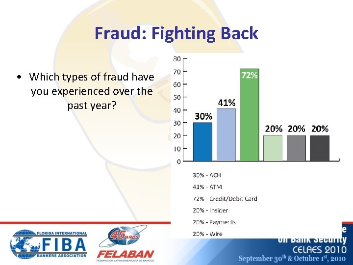 Fraud: Fighting Back • Which types of fraud have you experienced over the past
