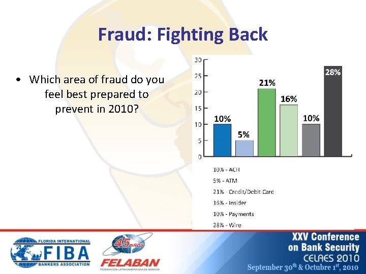 Fraud: Fighting Back • Which area of fraud do you feel best prepared to