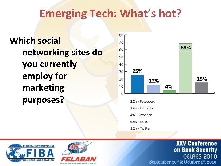 Emerging Tech: What’s hot? Which social networking sites do you currently employ for marketing