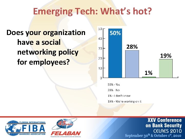 Emerging Tech: What’s hot? Does your organization have a social networking policy for employees?
