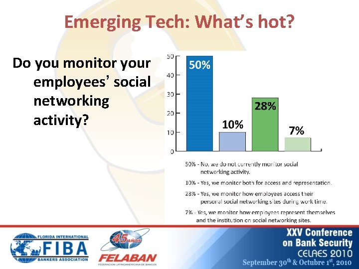 Emerging Tech: What’s hot? Do you monitor your employees’ social networking activity? 