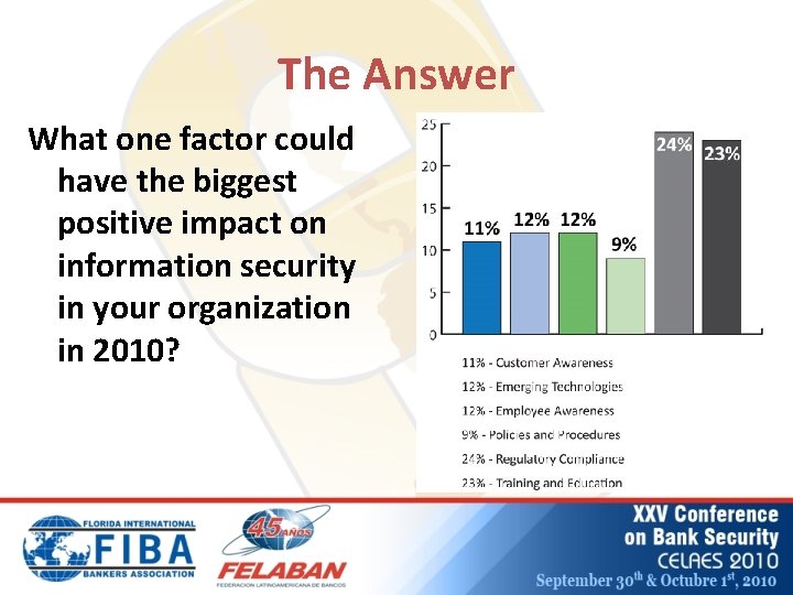 The Answer What one factor could have the biggest positive impact on information security