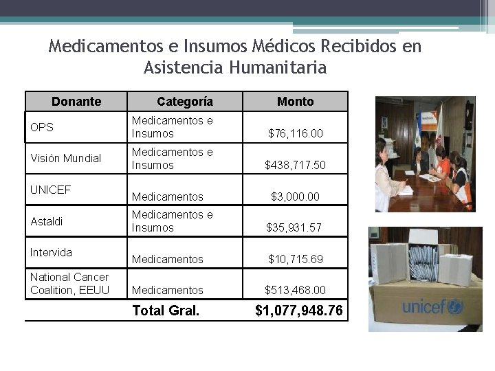 Medicamentos e Insumos Médicos Recibidos en Asistencia Humanitaria Donante Categoría Monto OPS Medicamentos e