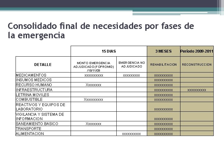Consolidado final de necesidades por fases de la emergencia 15 DIAS Período 2009 -2011