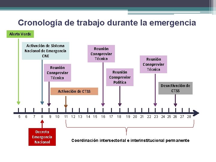Cronología de trabajo durante la emergencia Alerta Verde Activación de Sistema Nacional de Emergencia