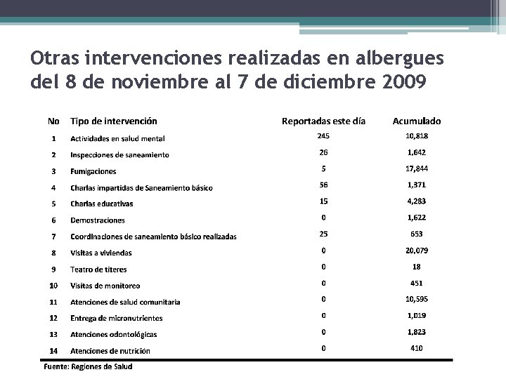 Otras intervenciones realizadas en albergues del 8 de noviembre al 7 de diciembre 2009