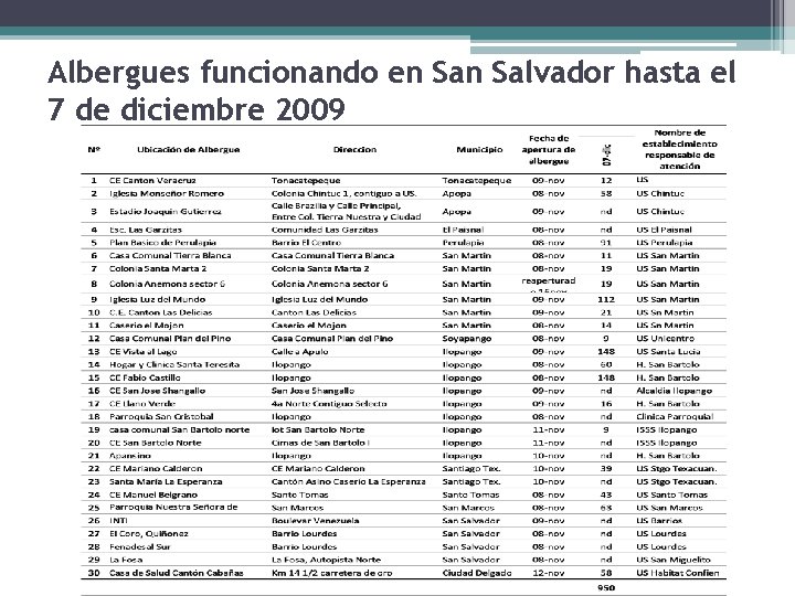 Albergues funcionando en Salvador hasta el 7 de diciembre 2009 